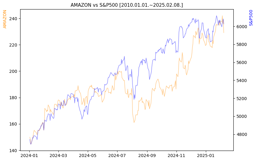 아마존 vs S&P500 비교 차트 [2024.01.01.~2025.02.08.]