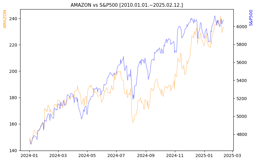 아마존 vs S&P500 비교 차트 [2024.01.01.~2025.02.12.]