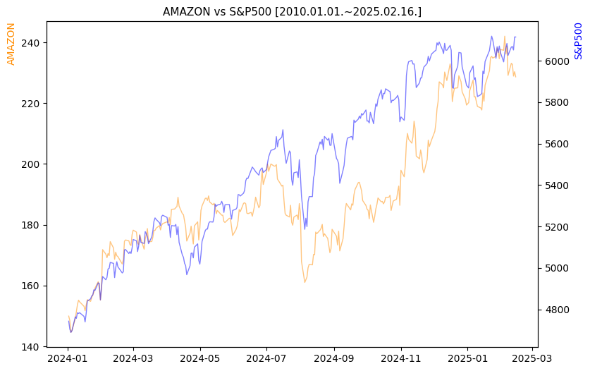 아마존 vs S&P500 비교 차트 [2024.01.01.~2025.02.16.]