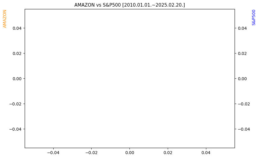 아마존 vs S&P500 비교 차트 [2024.01.01.~2025.02.20.]