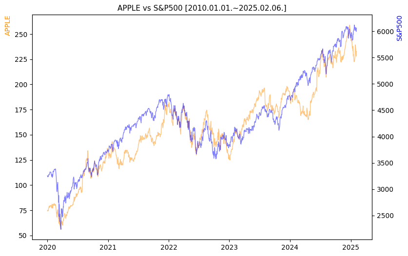 애플 vs S&P500 비교 차트 [2020.01.01.~2025.02.06.]