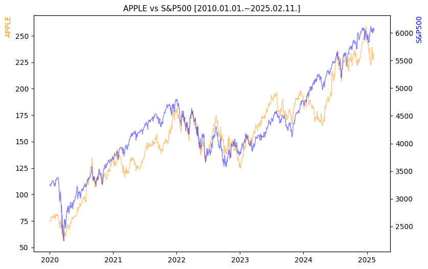 애플 vs S&P500 비교 차트 [2020.01.01.~2025.02.11.]