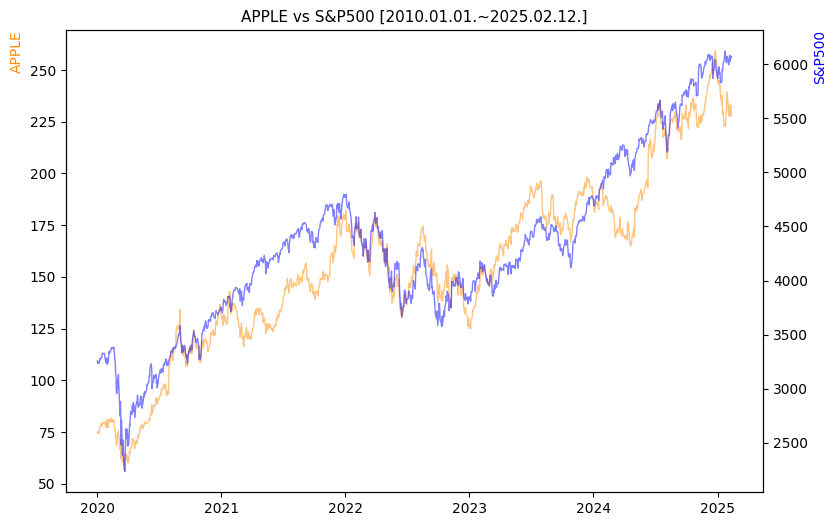애플 vs S&P500 비교 차트 [2020.01.01.~2025.02.12.]