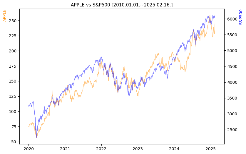 애플 vs S&P500 비교 차트 [2020.01.01.~2025.02.16.]