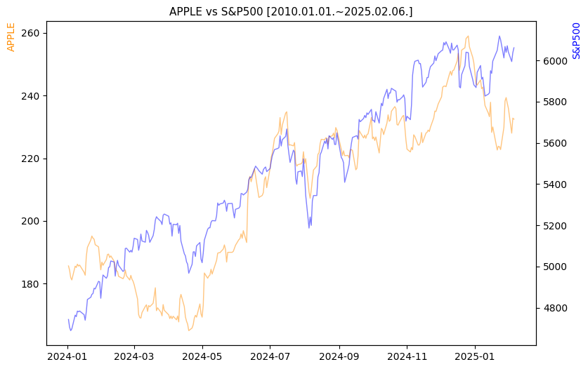 애플 vs S&P500 비교 차트 [2024.01.01.~2025.02.06.]