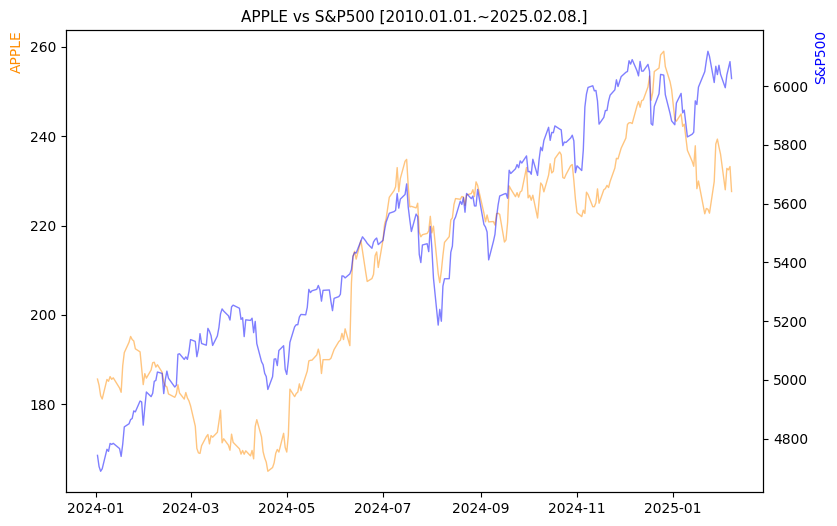 애플 vs S&P500 비교 차트 [2024.01.01.~2025.02.08.]