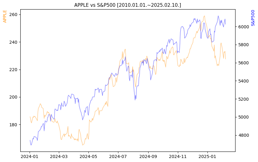 애플 vs S&P500 비교 차트 [2024.01.01.~2025.02.10.]