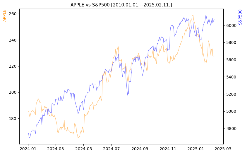 애플 vs S&P500 비교 차트 [2024.01.01.~2025.02.11.]