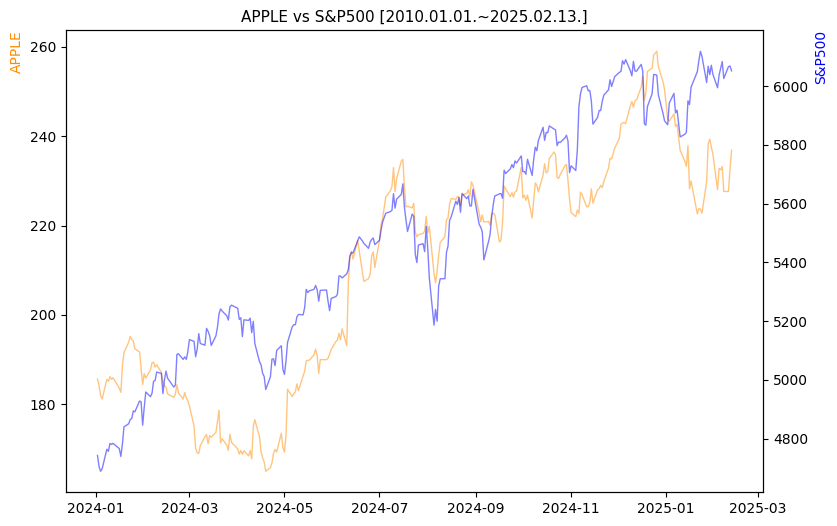 애플 vs S&P500 비교 차트 [2024.01.01.~2025.02.13.]