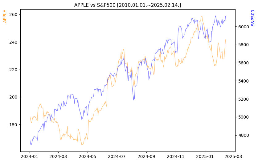애플 vs S&P500 비교 차트 [2024.01.01.~2025.02.14.]
