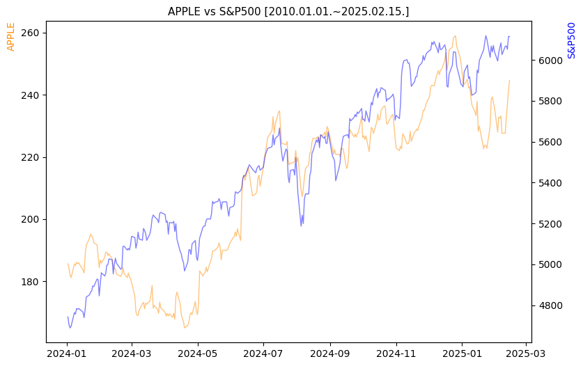 애플 vs S&P500 비교 차트 [2024.01.01.~2025.02.15.]