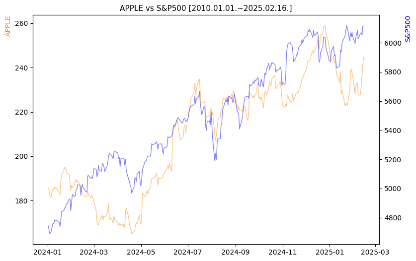 애플 vs S&P500 비교 차트 [2024.01.01.~2025.02.16.]
