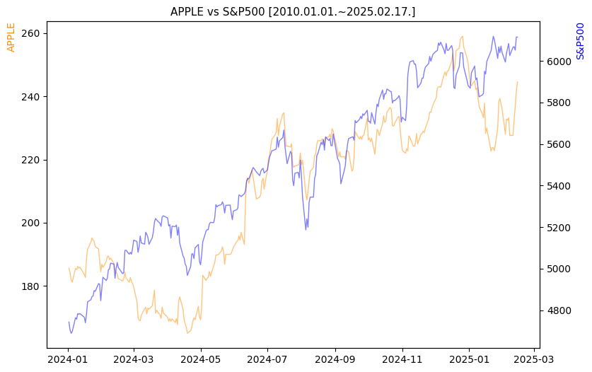애플 vs S&P500 비교 차트 [2024.01.01.~2025.02.17.]