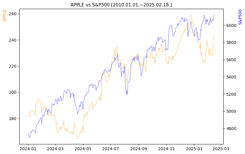 애플 vs S&P500 비교 차트 [2024.01.01.~2025.02.18.]