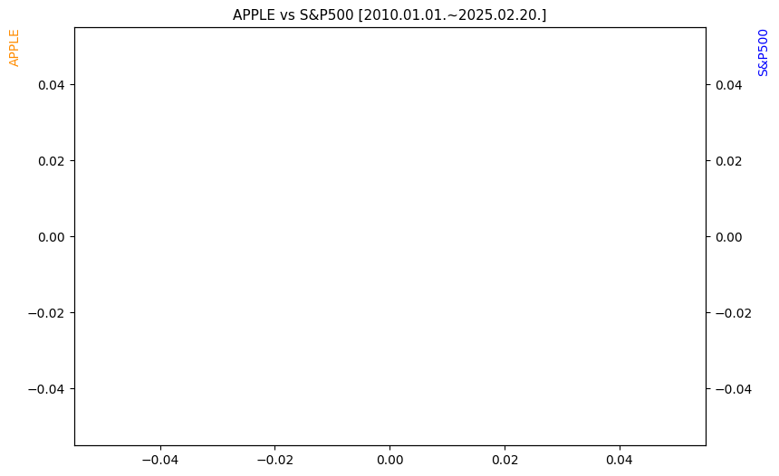 애플 vs S&P500 비교 차트 [2024.01.01.~2025.02.20.]