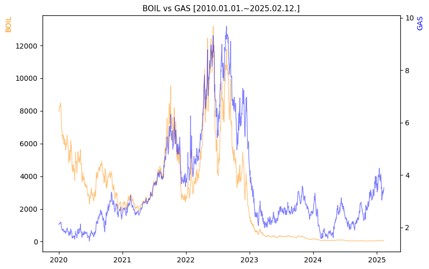 BOIL vs GAS 비교 차트 [2020.01.01.~2025.02.12.]