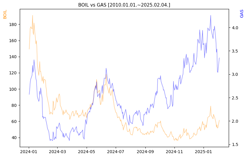 BOIL vs GAS 비교 차트 [2024.01.01.~2025.02.04.]
