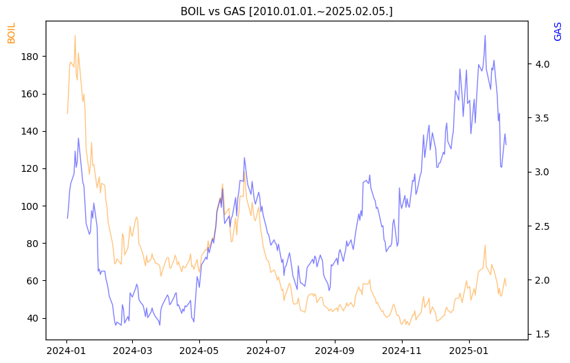 BOIL vs GAS 비교 차트 [2024.01.01.~2025.02.05.]