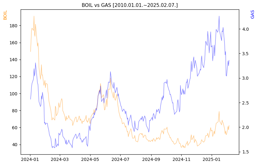 BOIL vs GAS 비교 차트 [2024.01.01.~2025.02.07.]