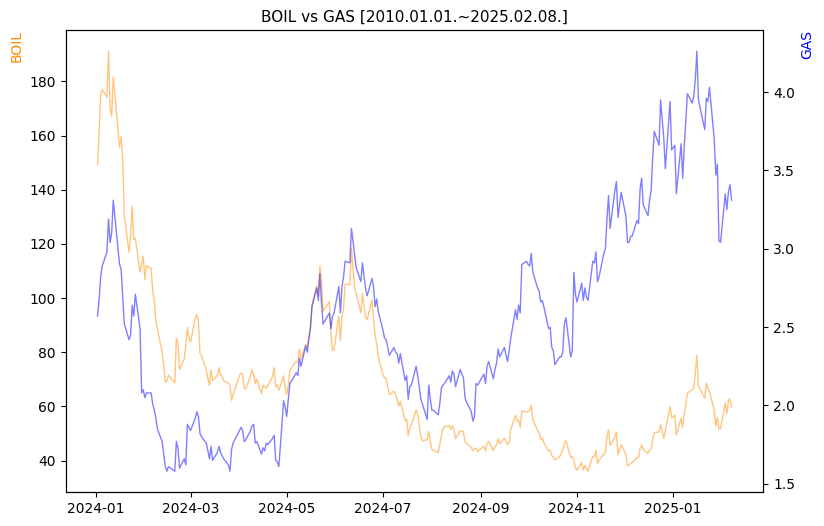 BOIL vs GAS 비교 차트 [2024.01.01.~2025.02.08.]