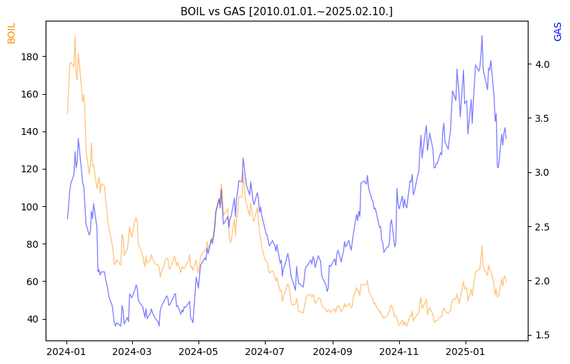 BOIL vs GAS 비교 차트 [2024.01.01.~2025.02.10.]