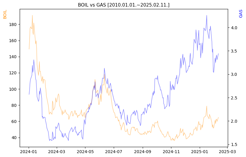 BOIL vs GAS 비교 차트 [2024.01.01.~2025.02.11.]