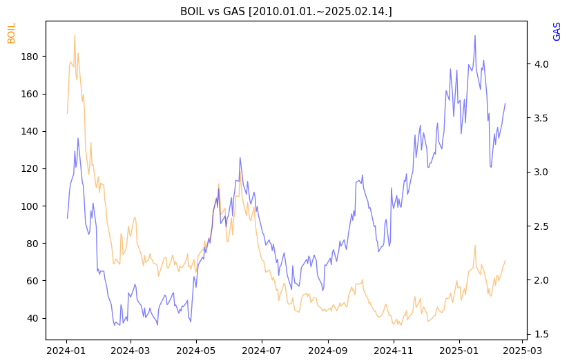 BOIL vs GAS 비교 차트 [2024.01.01.~2025.02.14.]
