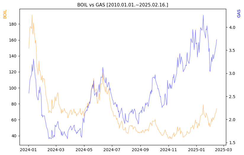 BOIL vs GAS 비교 차트 [2024.01.01.~2025.02.16.]