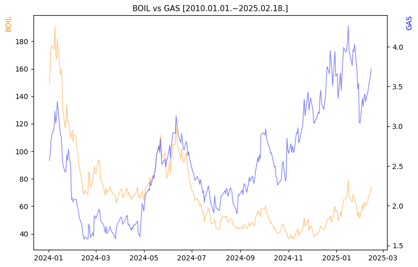 BOIL vs GAS 비교 차트 [2024.01.01.~2025.02.18.]