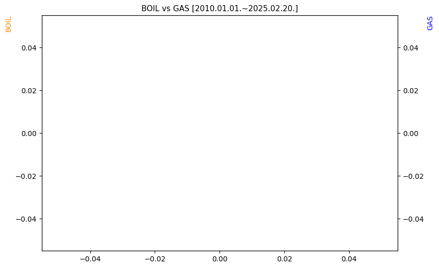 BOIL vs GAS 비교 차트 [2024.01.01.~2025.02.20.]