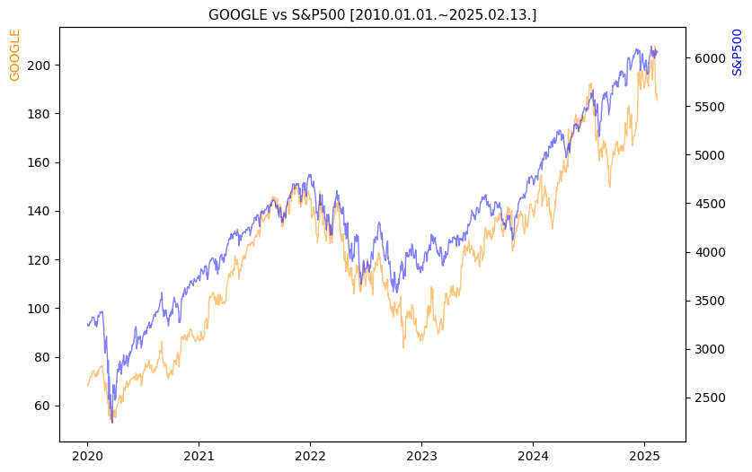 구글 vs S&P500 비교 차트 [2020.01.01.~2025.02.13.]