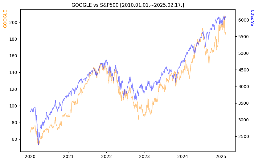 구글 vs S&P500 비교 차트 [2020.01.01.~2025.02.17.]