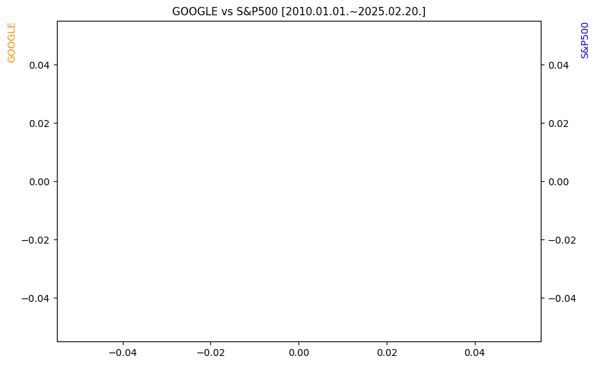 구글 vs S&P500 비교 차트 [2020.01.01.~2025.02.20.]