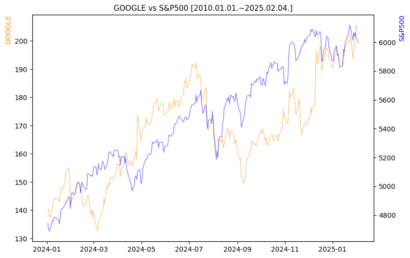 구글 vs S&P500 비교 차트 [2024.01.01.~2025.02.04.]