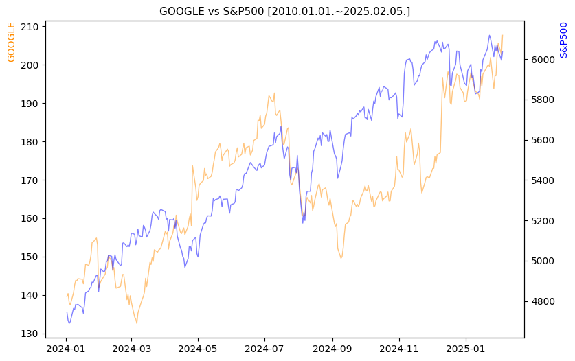 구글 vs S&P500 비교 차트 [2024.01.01.~2025.02.05.]