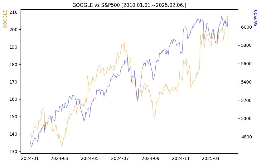 구글 vs S&P500 비교 차트 [2024.01.01.~2025.02.06.]