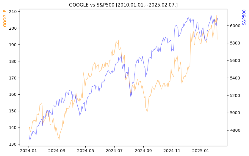 구글 vs S&P500 비교 차트 [2024.01.01.~2025.02.07.]