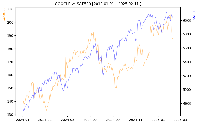 구글 vs S&P500 비교 차트 [2024.01.01.~2025.02.11.]