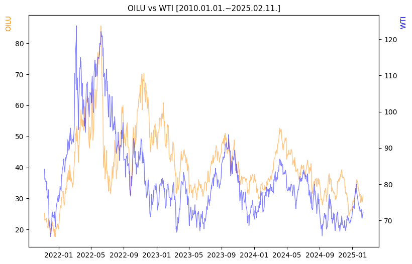 OILU vs WTI 비교 차트 [2020.01.01.~2025.02.11.]