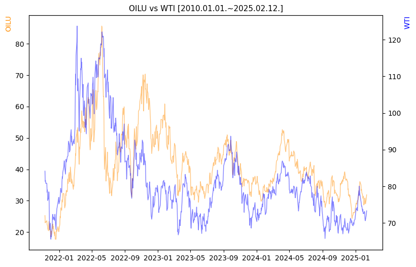 OILU vs WTI 비교 차트 [2020.01.01.~2025.02.12.]