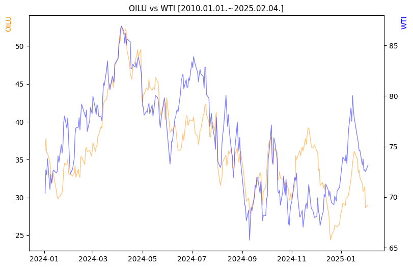 OILU vs WTI 비교 차트 [2024.01.01.~2025.02.04.]