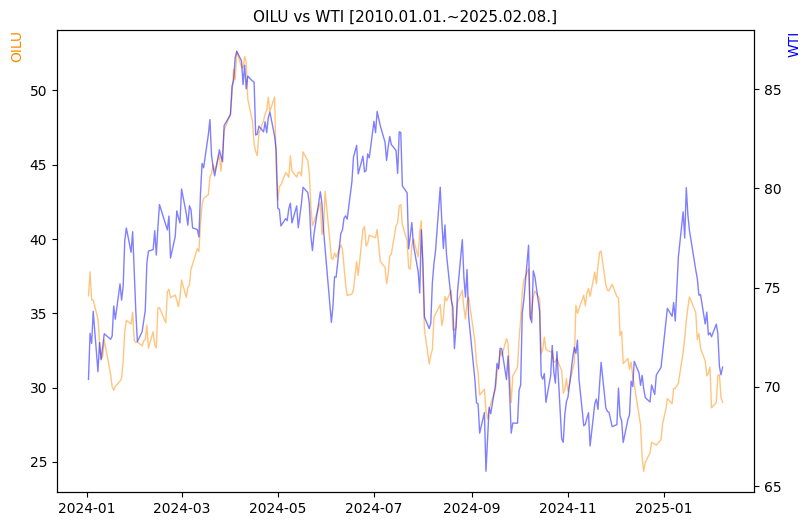 OILU vs WTI 비교 차트 [2024.01.01.~2025.02.08.]