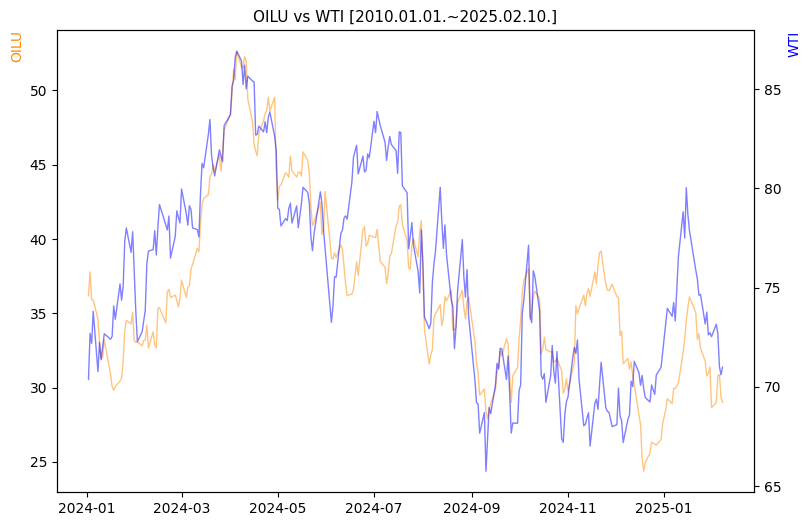OILU vs WTI 비교 차트 [2024.01.01.~2025.02.10.]