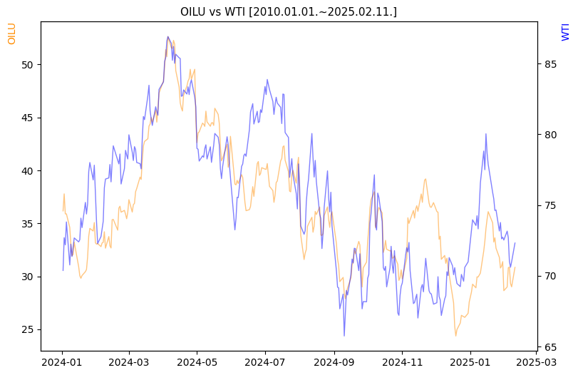 OILU vs WTI 비교 차트 [2024.01.01.~2025.02.11.]