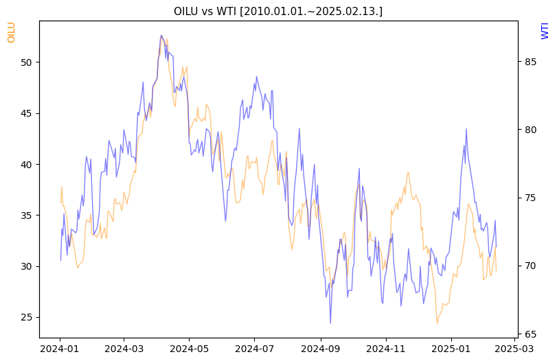 OILU vs WTI 비교 차트 [2024.01.01.~2025.02.13.]