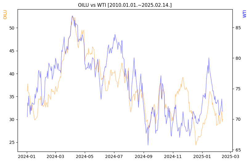 OILU vs WTI 비교 차트 [2024.01.01.~2025.02.14.]