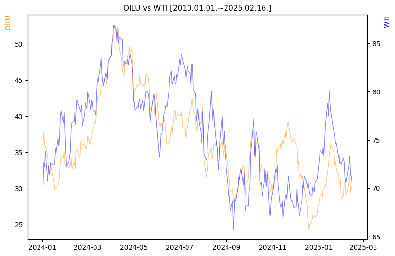 OILU vs WTI 비교 차트 [2024.01.01.~2025.02.16.]