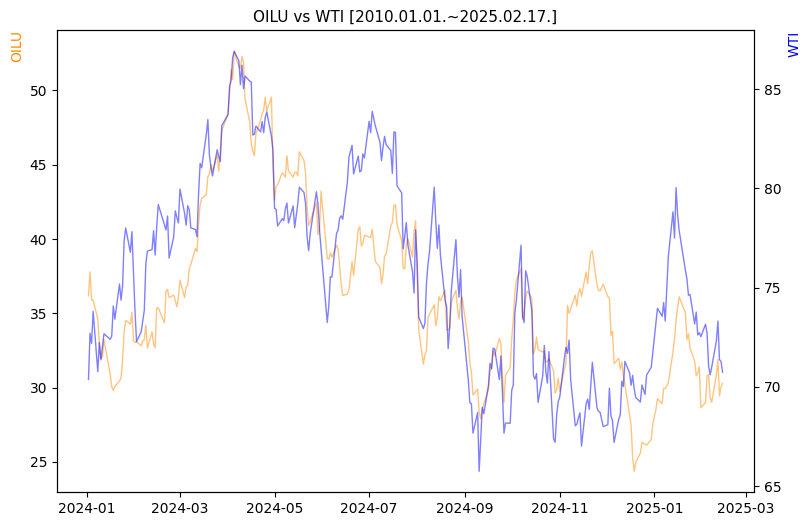 OILU vs WTI 비교 차트 [2024.01.01.~2025.02.17.]