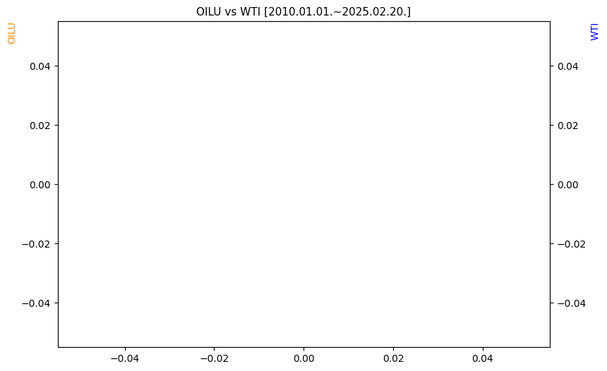 OILU vs WTI 비교 차트 [2024.01.01.~2025.02.20.]