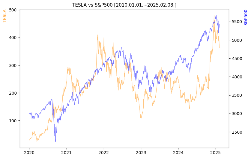테슬라 vs S&P500 비교 차트 [2020.01.01.~2025.02.08.]